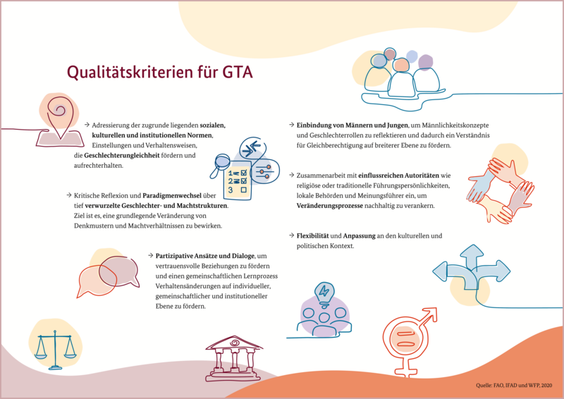 Infografik zu gender-transformativen Ansätzen